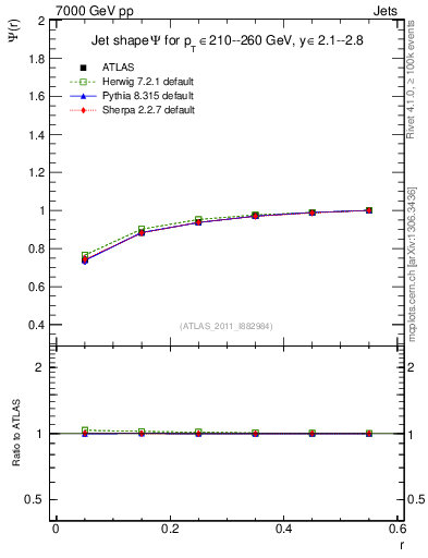 Plot of js_int in 7000 GeV pp collisions