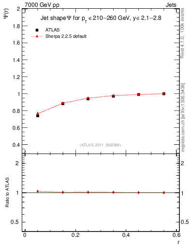 Plot of js_int in 7000 GeV pp collisions