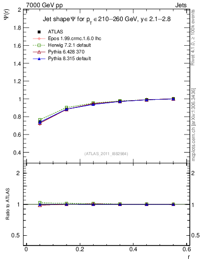Plot of js_int in 7000 GeV pp collisions
