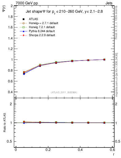 Plot of js_int in 7000 GeV pp collisions