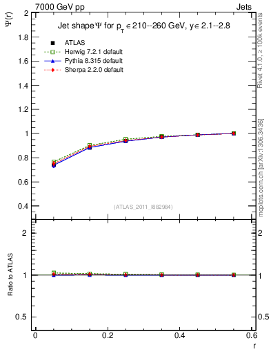 Plot of js_int in 7000 GeV pp collisions