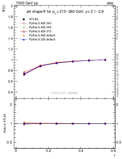 Plot of js_int in 7000 GeV pp collisions