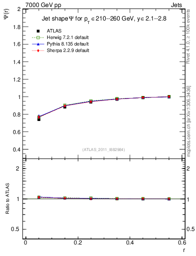 Plot of js_int in 7000 GeV pp collisions