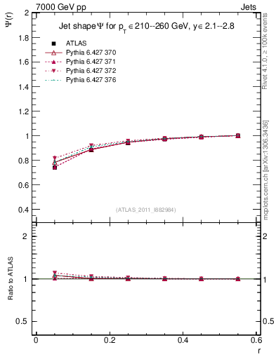 Plot of js_int in 7000 GeV pp collisions