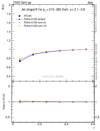 Plot of js_int in 7000 GeV pp collisions