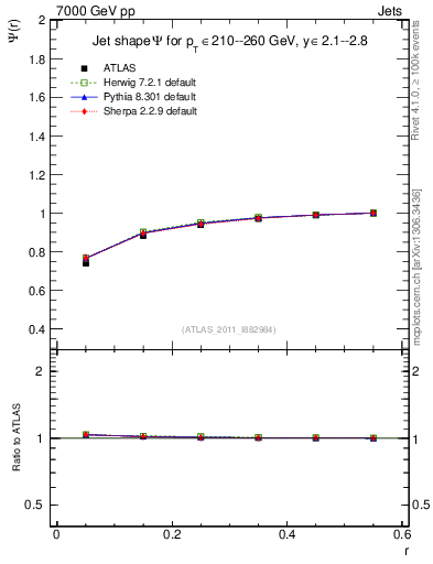 Plot of js_int in 7000 GeV pp collisions