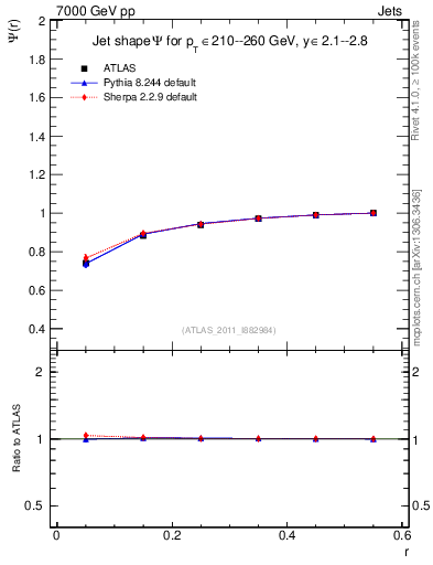 Plot of js_int in 7000 GeV pp collisions
