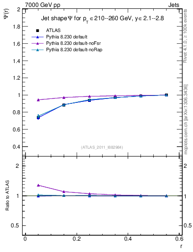 Plot of js_int in 7000 GeV pp collisions