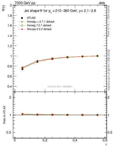 Plot of js_int in 7000 GeV pp collisions