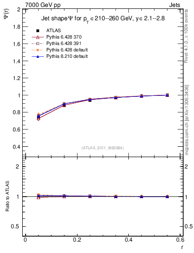Plot of js_int in 7000 GeV pp collisions