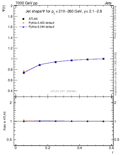Plot of js_int in 7000 GeV pp collisions