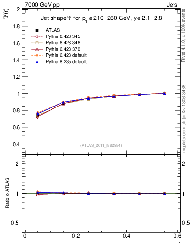 Plot of js_int in 7000 GeV pp collisions