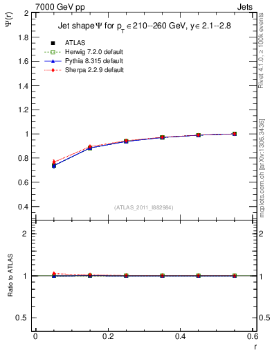 Plot of js_int in 7000 GeV pp collisions