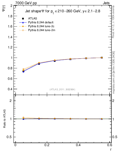 Plot of js_int in 7000 GeV pp collisions