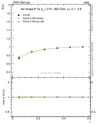Plot of js_int in 7000 GeV pp collisions