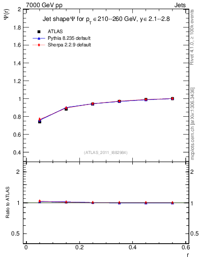 Plot of js_int in 7000 GeV pp collisions