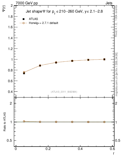 Plot of js_int in 7000 GeV pp collisions