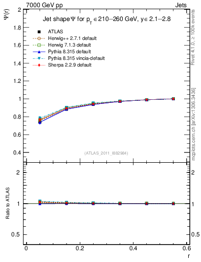 Plot of js_int in 7000 GeV pp collisions