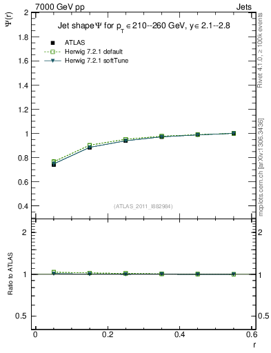 Plot of js_int in 7000 GeV pp collisions