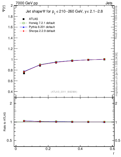 Plot of js_int in 7000 GeV pp collisions