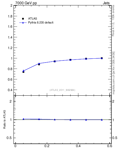 Plot of js_int in 7000 GeV pp collisions