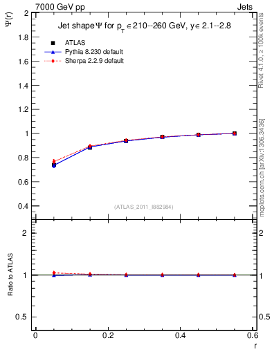 Plot of js_int in 7000 GeV pp collisions