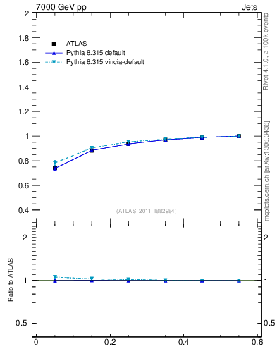 Plot of js_int in 7000 GeV pp collisions