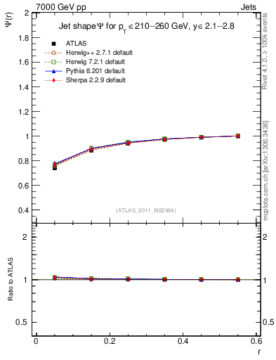 Plot of js_int in 7000 GeV pp collisions