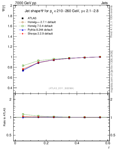 Plot of js_int in 7000 GeV pp collisions