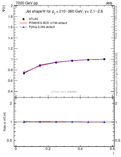 Plot of js_int in 7000 GeV pp collisions