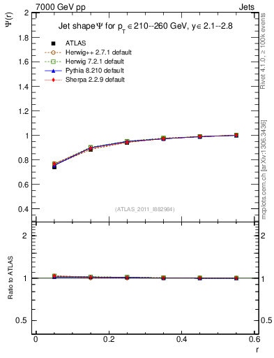 Plot of js_int in 7000 GeV pp collisions