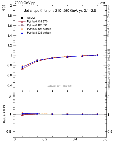 Plot of js_int in 7000 GeV pp collisions