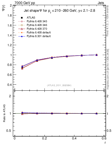 Plot of js_int in 7000 GeV pp collisions