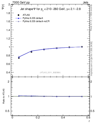 Plot of js_int in 7000 GeV pp collisions
