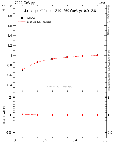 Plot of js_int in 7000 GeV pp collisions