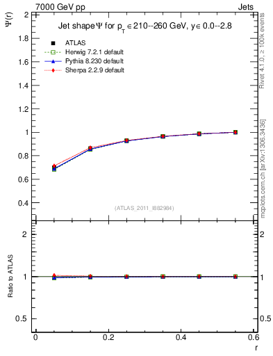 Plot of js_int in 7000 GeV pp collisions