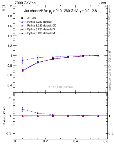 Plot of js_int in 7000 GeV pp collisions