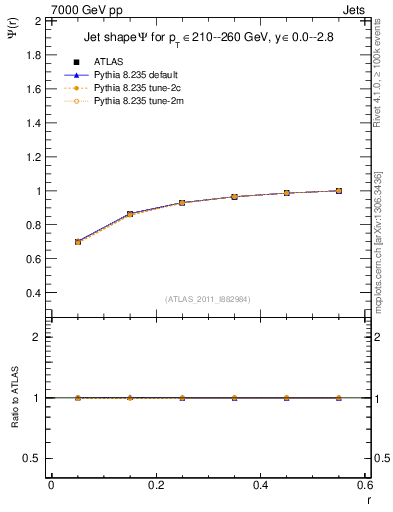 Plot of js_int in 7000 GeV pp collisions