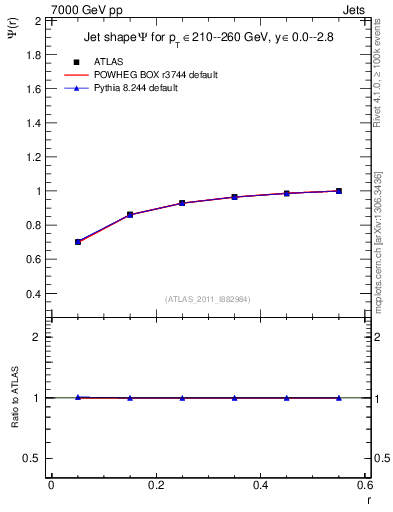 Plot of js_int in 7000 GeV pp collisions