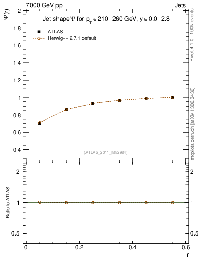 Plot of js_int in 7000 GeV pp collisions