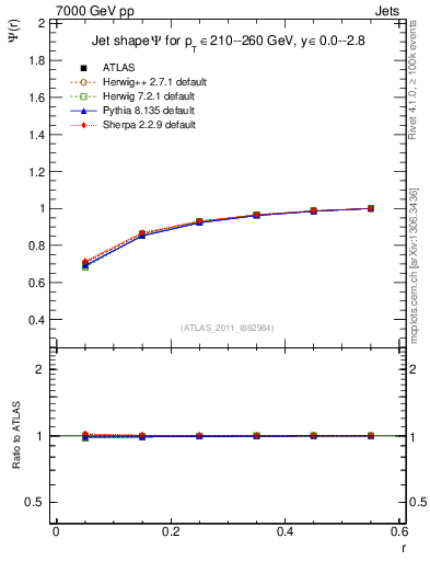 Plot of js_int in 7000 GeV pp collisions