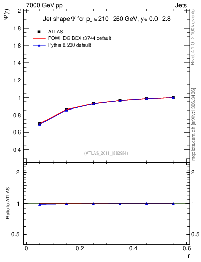 Plot of js_int in 7000 GeV pp collisions