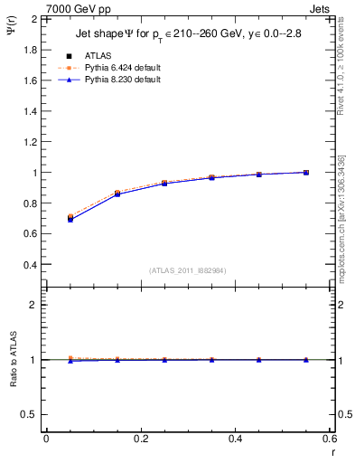Plot of js_int in 7000 GeV pp collisions