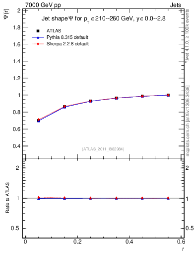 Plot of js_int in 7000 GeV pp collisions