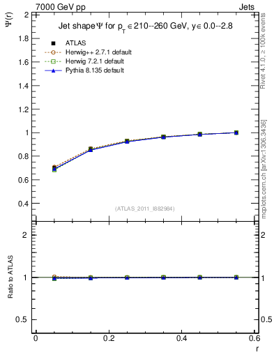 Plot of js_int in 7000 GeV pp collisions