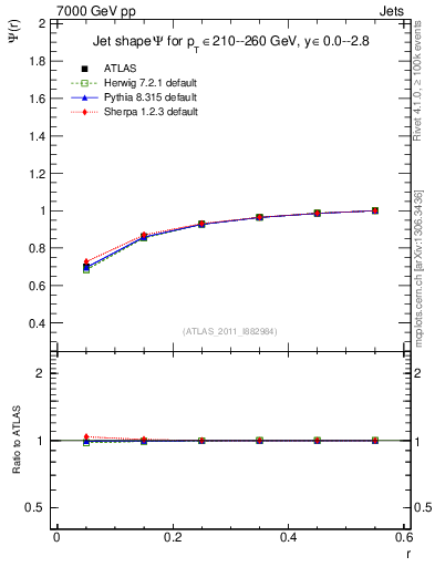 Plot of js_int in 7000 GeV pp collisions