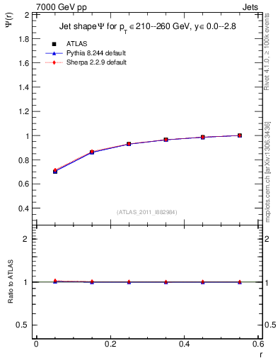 Plot of js_int in 7000 GeV pp collisions