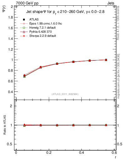 Plot of js_int in 7000 GeV pp collisions
