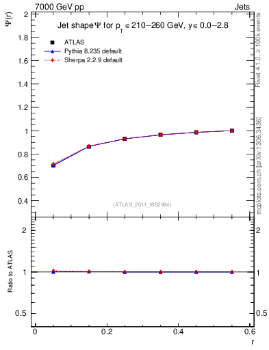 Plot of js_int in 7000 GeV pp collisions