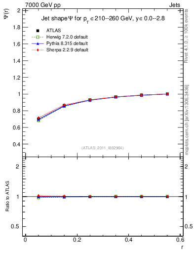 Plot of js_int in 7000 GeV pp collisions